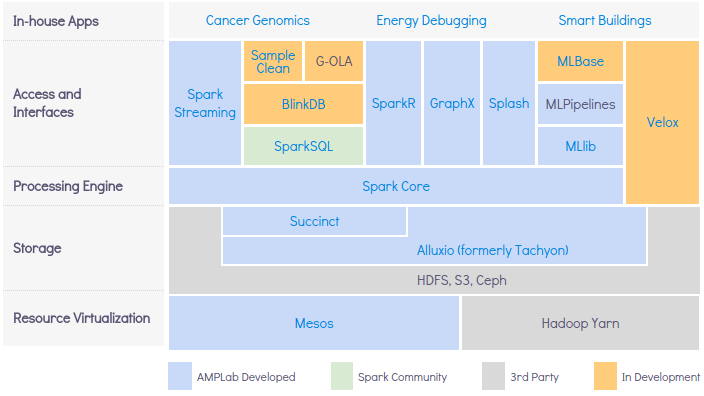 bdas stack diagram